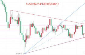 币圈院士：5.22比特币（BTC）以太坊（ETH）行情分析及操作建议