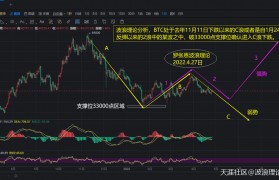 波浪理论交易系统，数字货币龙头比特币BTC的走势分析！