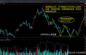 波浪理论实战图解，比特币BTC行情分析！