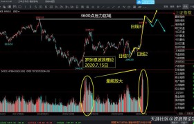 波浪理论精髓，A股千金难买牛回头，比特币合约蓄势待发！