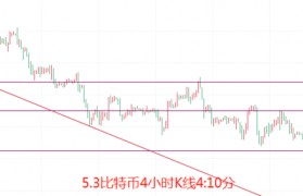 币圈院士：5.3比特币以太坊短空来袭，大盘能否守住最后的支撑点？