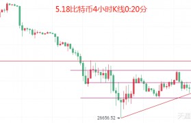 币圈院士：5.18比特币（BTC）以太坊（ETH）行情分析及操作建议