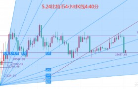 币圈院士：5.24比特币（BTC）以太坊（ETH）行情分析及操作建议