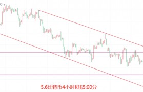 币圈院士：5.6隔夜美盘跳水比特币以太坊跟着遭殃