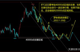 波浪理论实战分析，数字货币比特币BTC走势行情研判！