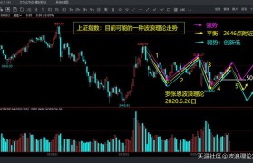 波浪理论盘面分析，A股或面临调整，比特币合约继续探底！