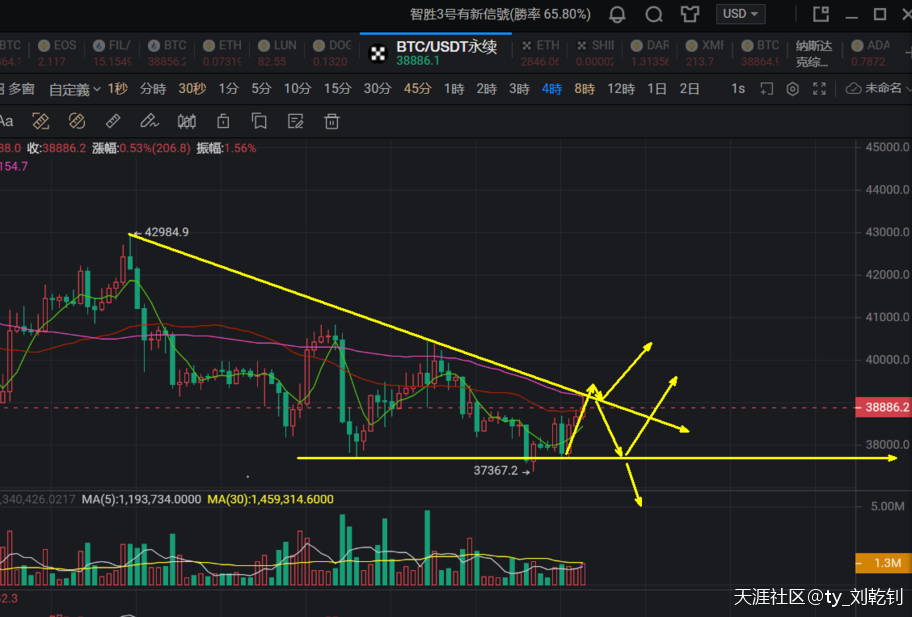 刘乾钊：比特币以太坊日线刺透或看涨以太坊，不破新低谨慎空