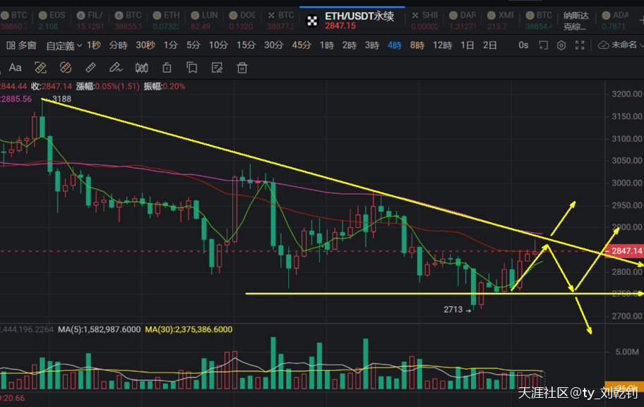 刘乾钊：比特币以太坊日线刺透或看涨以太坊，不破新低谨慎空