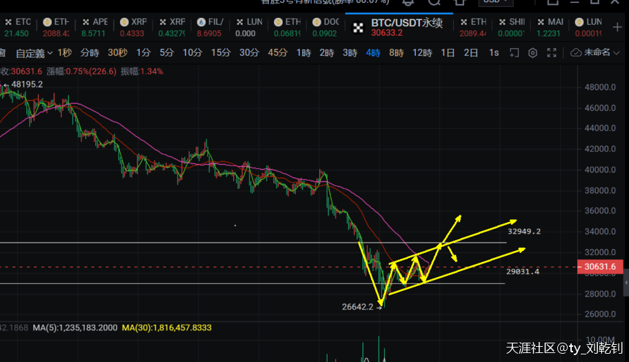 刘乾钊：比特币以太坊深V再现W底以太坊，后市上升预期还在不做空
