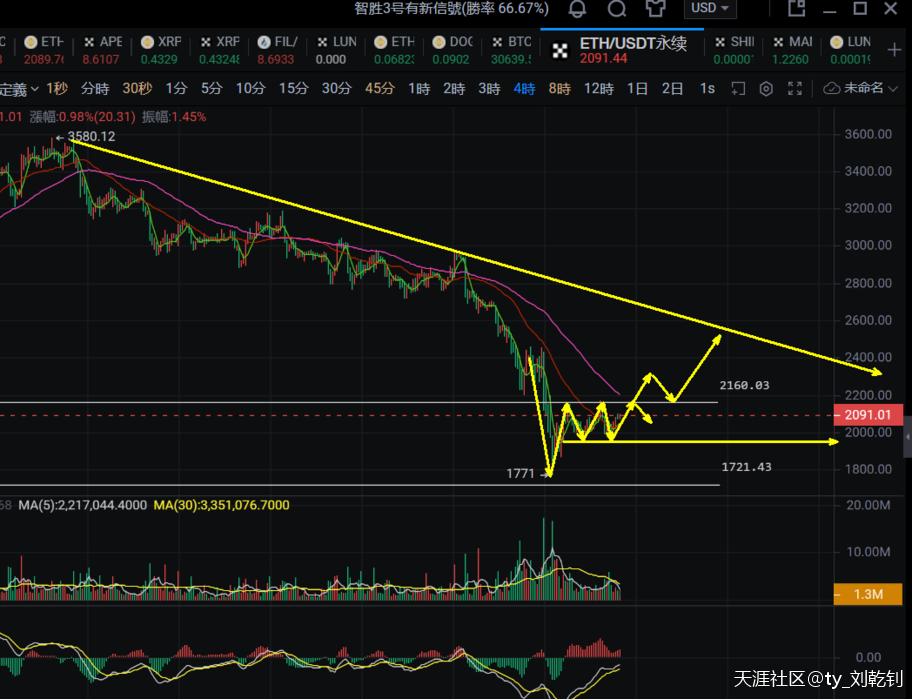 刘乾钊：比特币以太坊深V再现W底以太坊，后市上升预期还在不做空