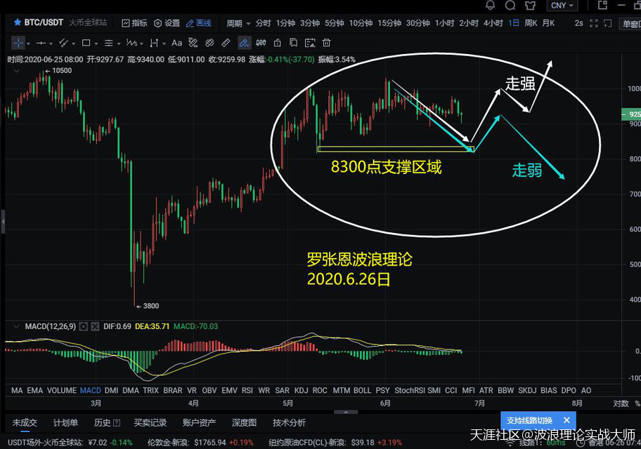 波浪理论盘面分析比特币合约，A股或面临调整，比特币合约继续探底！