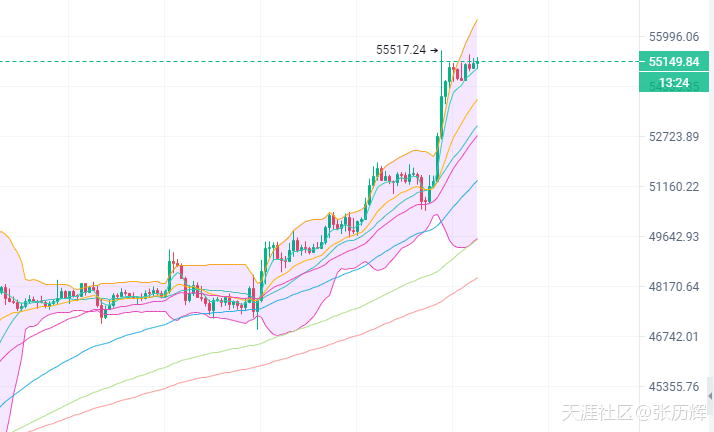 张历辉：10.7大饼距离新高还有不到万点距离以太坊，以太坊能否跟上节奏