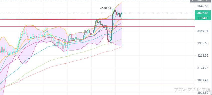 张历辉：10.7大饼距离新高还有不到万点距离以太坊，以太坊能否跟上节奏