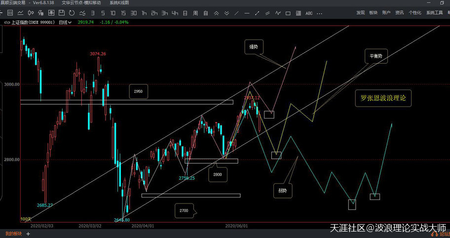 波浪理论分析btc,A股大盘指数和比特币BTC行情,下周均有重交易机会啦!