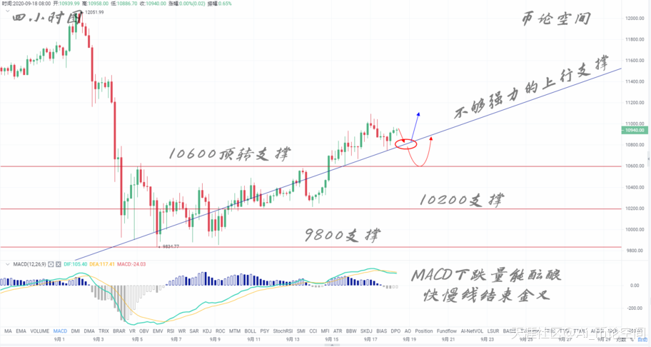 币论空间:9.18比特币以太坊将迎来回调以太坊,铸建上行支撑