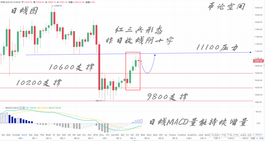 币论空间:9.18比特币以太坊将迎来回调以太坊,铸建上行支撑