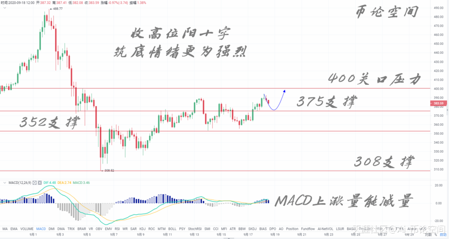 币论空间:9.18比特币以太坊将迎来回调以太坊,铸建上行支撑