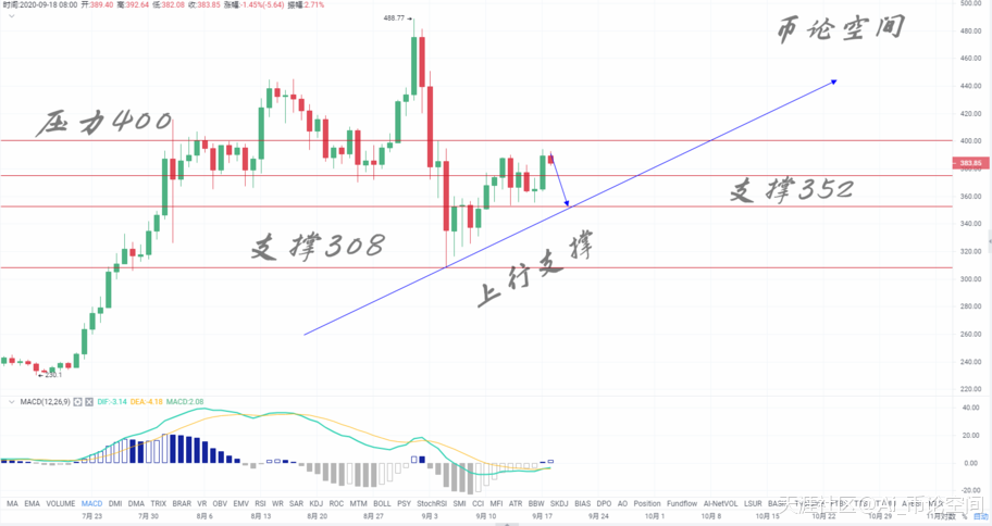 币论空间:9.18比特币以太坊将迎来回调以太坊,铸建上行支撑