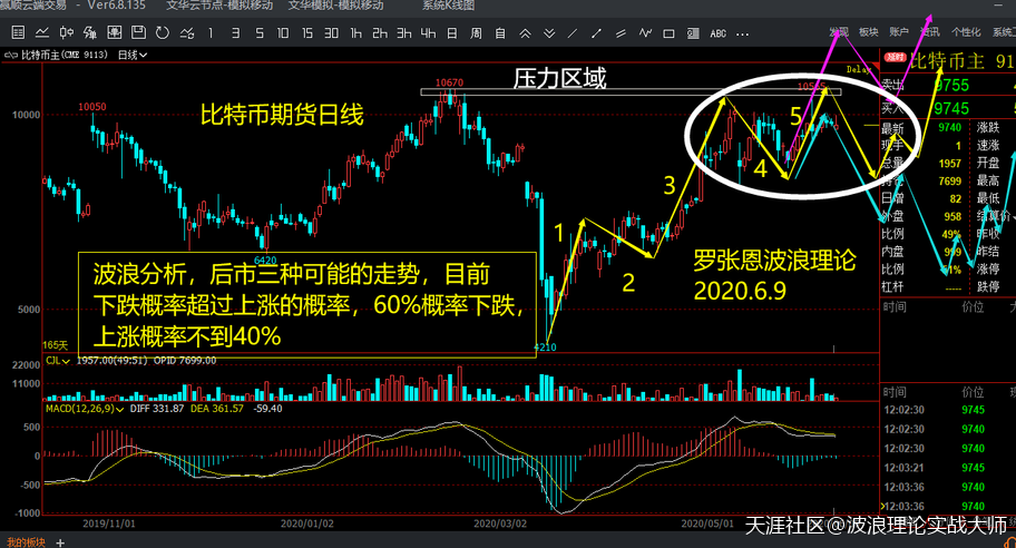 6月9日下午盘比特币合约,波浪理论研判比特币BTC合约行情实时播报