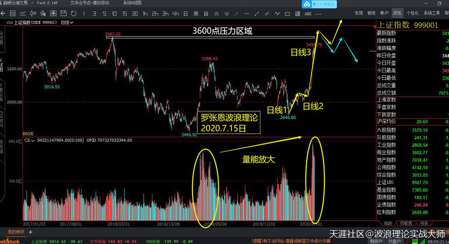 波浪理论精髓比特币合约,A股千金难买牛回头,比特币合约蓄势待发!