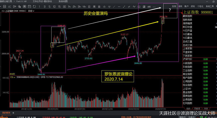 波浪理论精髓比特币合约,A股千金难买牛回头,比特币合约蓄势待发!