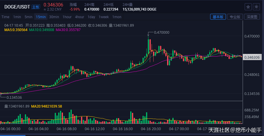 马斯克看好的狗狗币狗狗币,未来市值能否超越比特币?