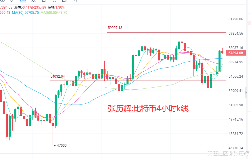 张历辉：5.6比特币重回6万大关？以太能否再续传奇狗狗币，狗狗币上1美元?