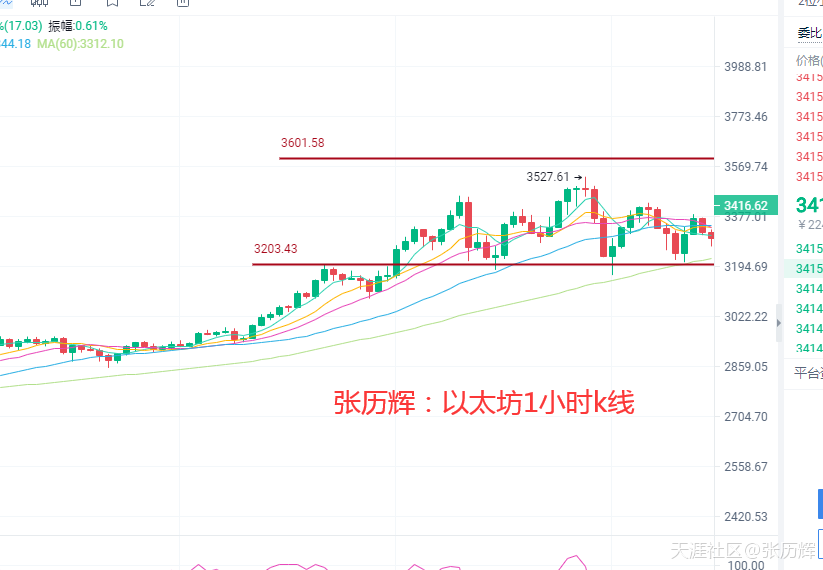 张历辉：5.6比特币重回6万大关？以太能否再续传奇狗狗币，狗狗币上1美元?