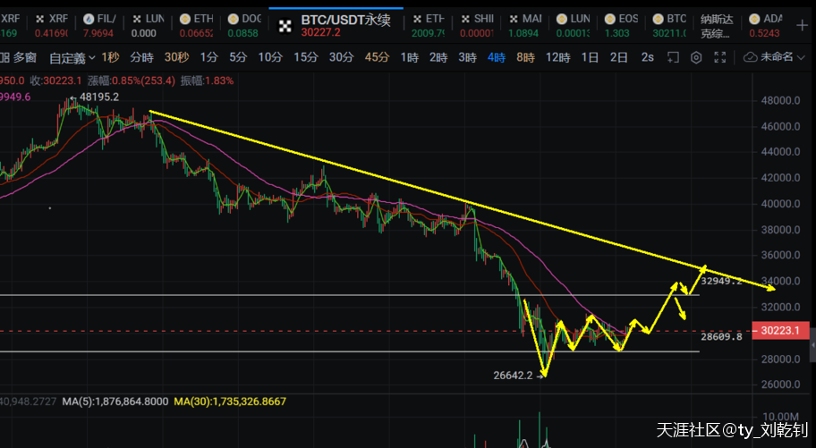刘乾钊:比特币以太坊日线反复走回升以太坊,反弹继续看强压