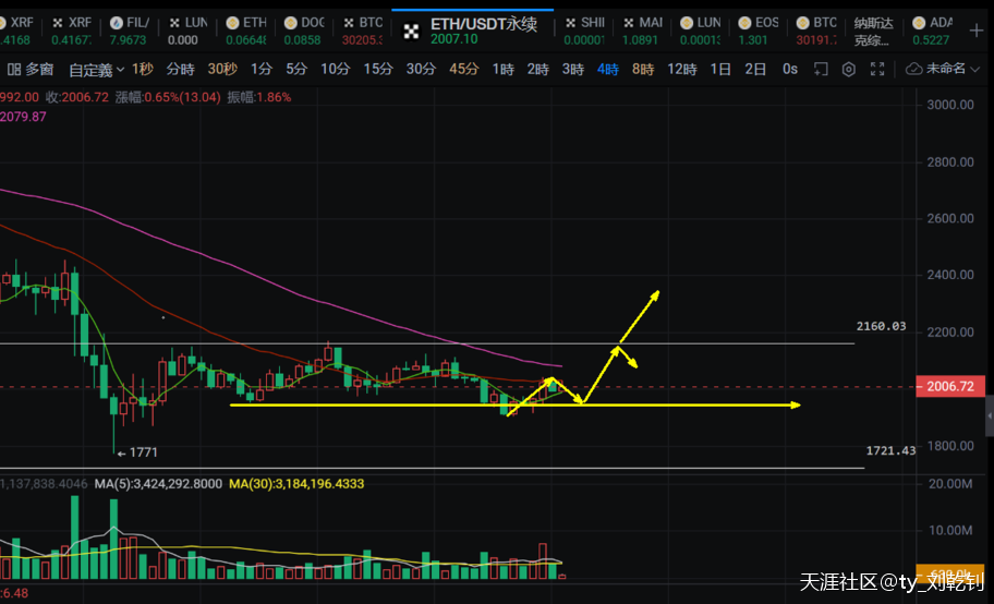 刘乾钊:比特币以太坊日线反复走回升以太坊,反弹继续看强压