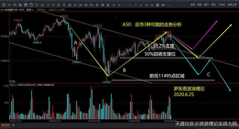 波浪理论如何数浪btc,A股后市如何演绎,数字货币BTC合约浪型几何?