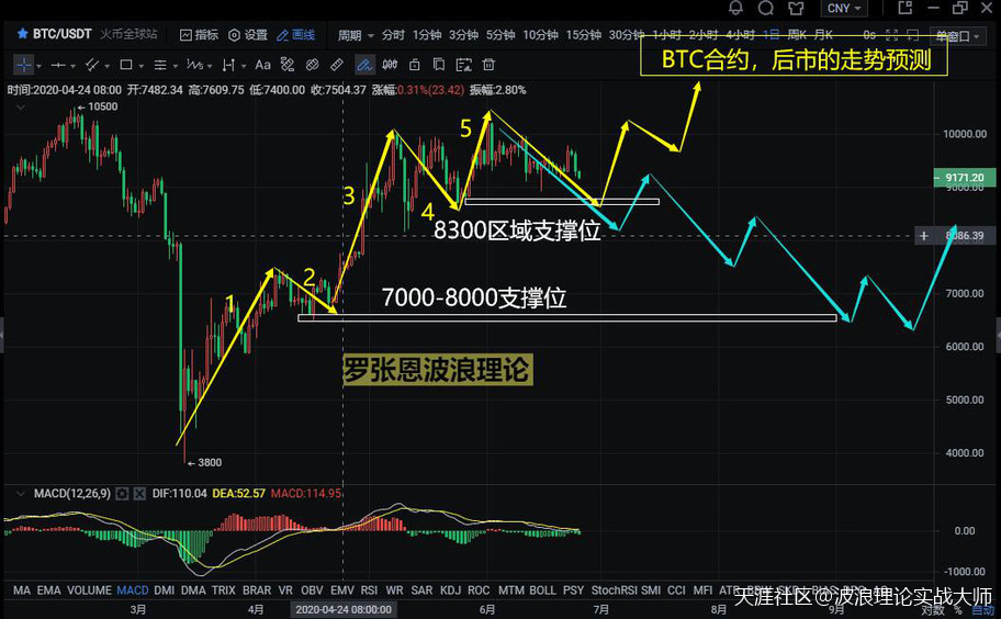 波浪理论如何数浪btc,A股后市如何演绎,数字货币BTC合约浪型几何?