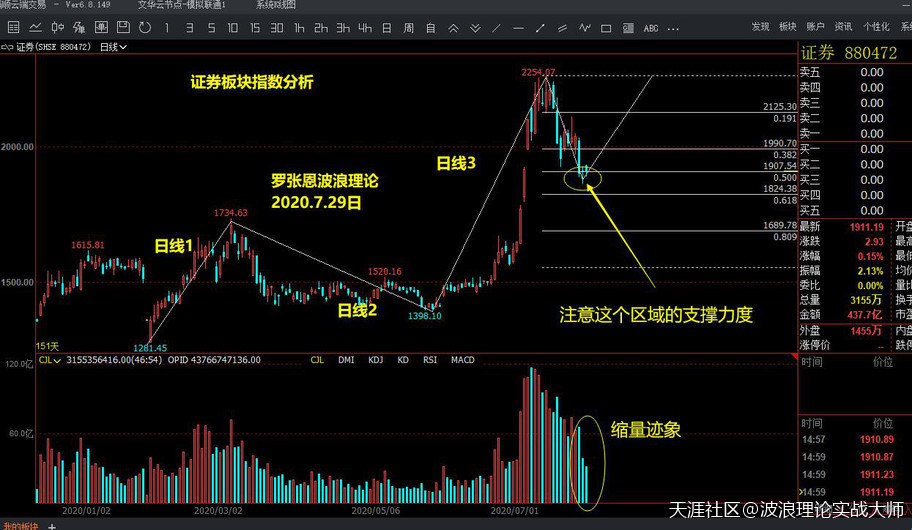 波浪理论盘面分析数字货币,A股回调就是机会,数字货币合约当前在主升浪中!