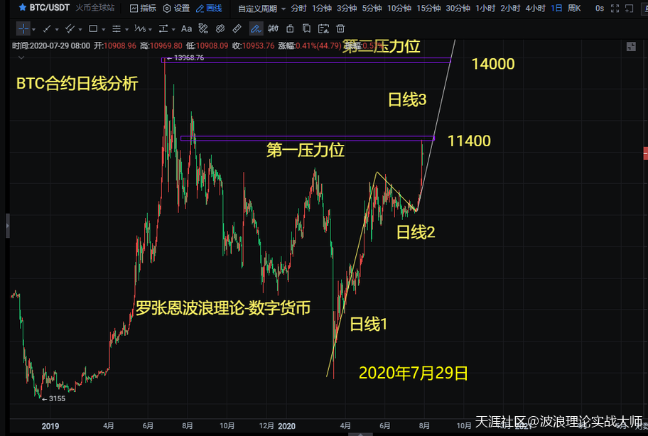 波浪理论盘面分析数字货币,A股回调就是机会,数字货币合约当前在主升浪中!